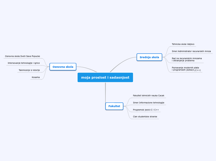 moja proslost i sadasnjost Mind Map